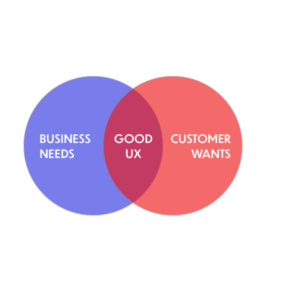 VIGN DIAGRAM OF UX: BUSINESS NEEDS AND CUSTOMER WANTS INTERSECT WITH GOOD UX