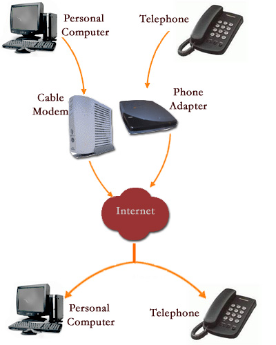 Image highlight how Voice over Internet Protocol Works