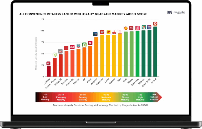 Image showcasing loyalty rankings of Speedway's top competitors in a competitive analysis