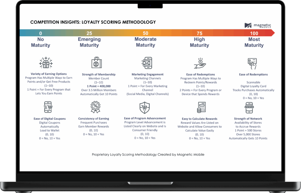 Loyalty scoring methodology screenshot for a competitive analysis