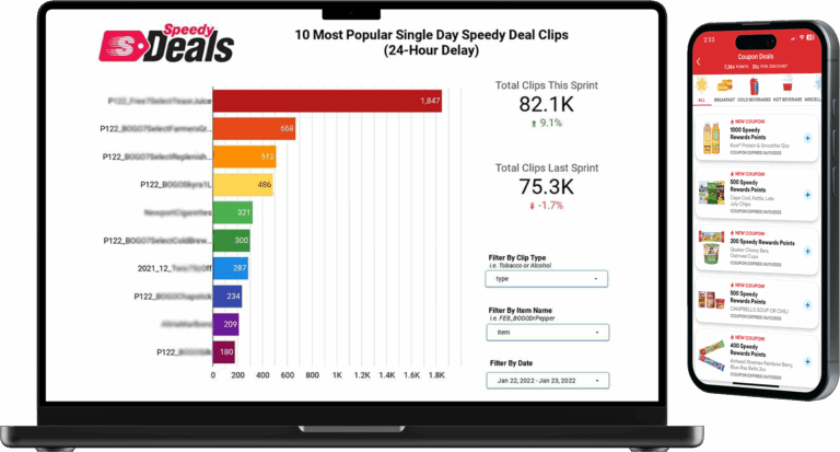 Analytics solutions screen on laptop showing most popular coupons over the course of time